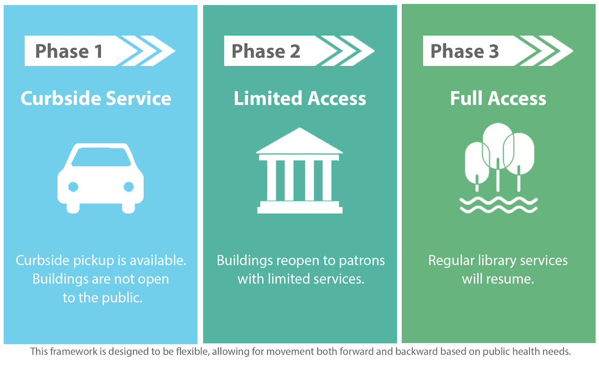 CRDL Phased reopening plan, phase 1 curbside service, phase 2 limited access, phase 3 full access.